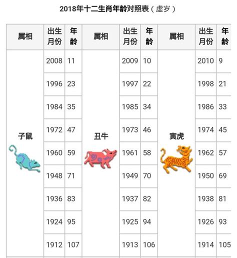 53歲|12生肖對照表最完整版本！告訴你生肖紀年：出生年份、年齡對照。